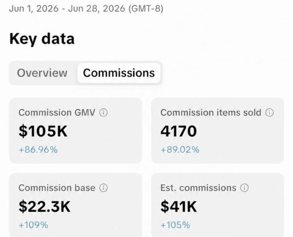 TikTok Shop dashboard, Jun 1-28, 2026: $105K commission GMV