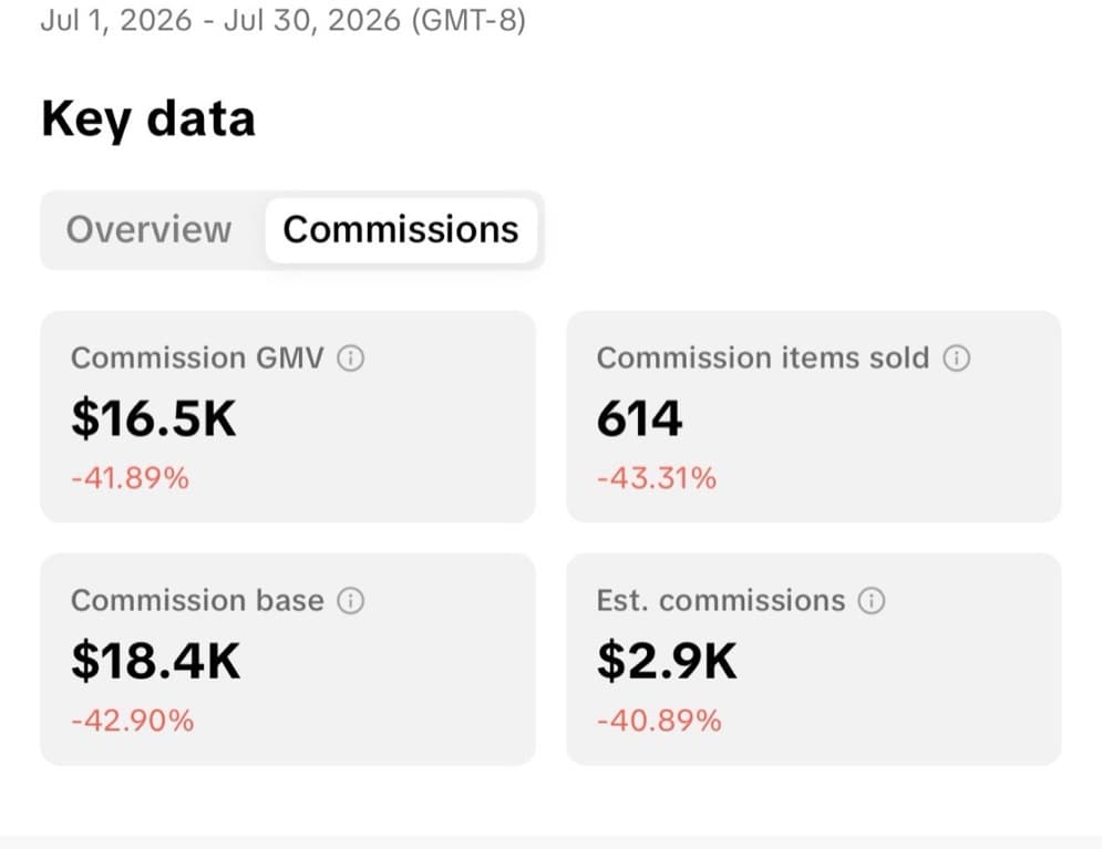 TikTok Shop dashboard, Jul 1-30, 2026: $17K commission GMV